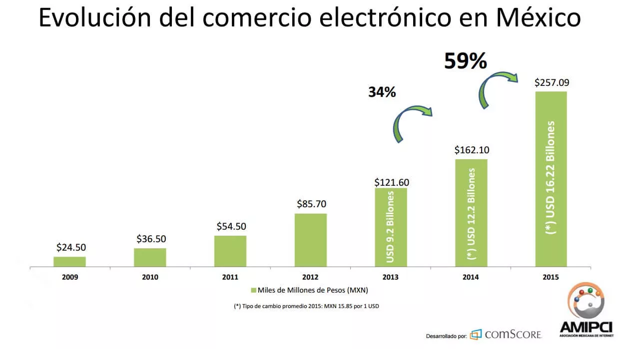 Evolucion del comercio electronico en México