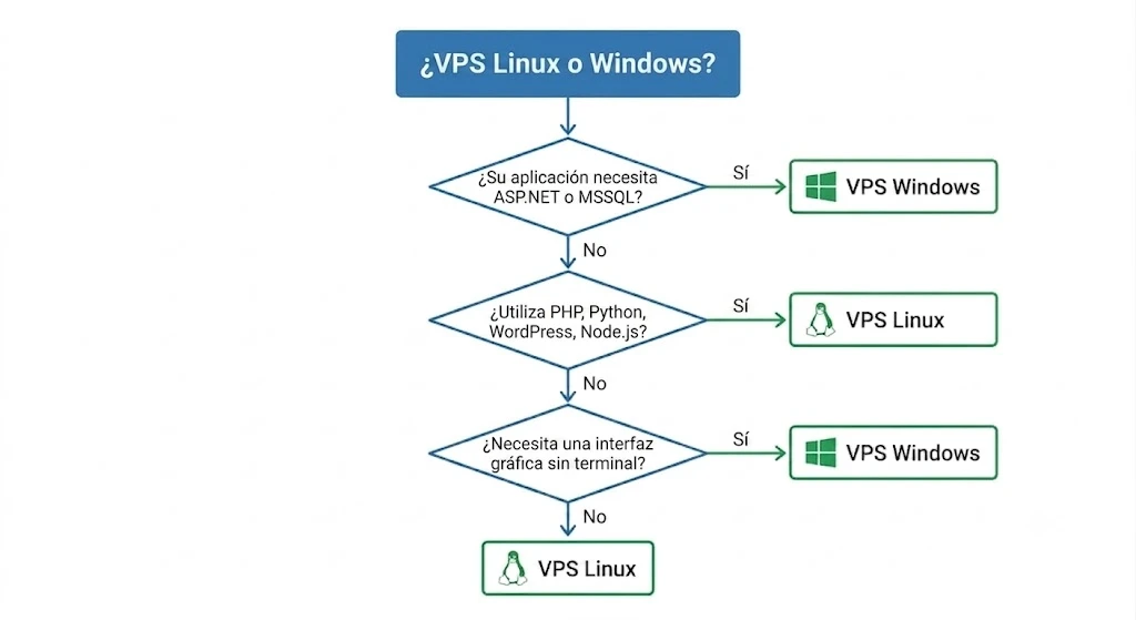 Diagrama de decisión sobre qué VPS usar: pregunta si la aplicación necesita ASP.NET o MSSQL y dirige hacia VPS Windows. Después verifica si utiliza PHP, Python, WordPress o Node.js, indicando VPS Linux, y finalmente considera la necesidad de una interfaz gráfica sin terminal, sugiriendo VPS Windows o VPS Linux.